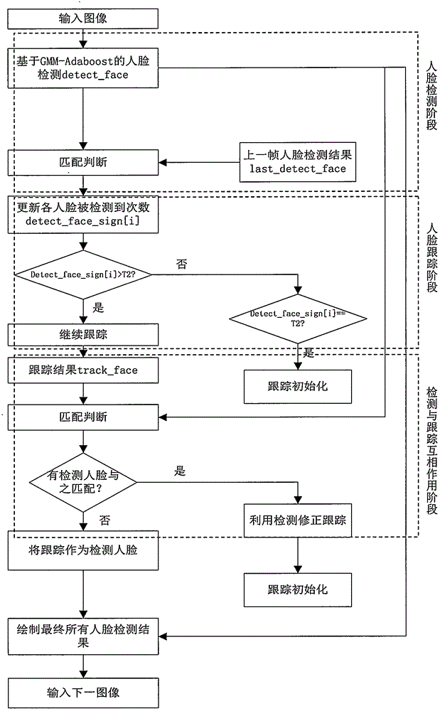 Multi-face detecting and tracking method