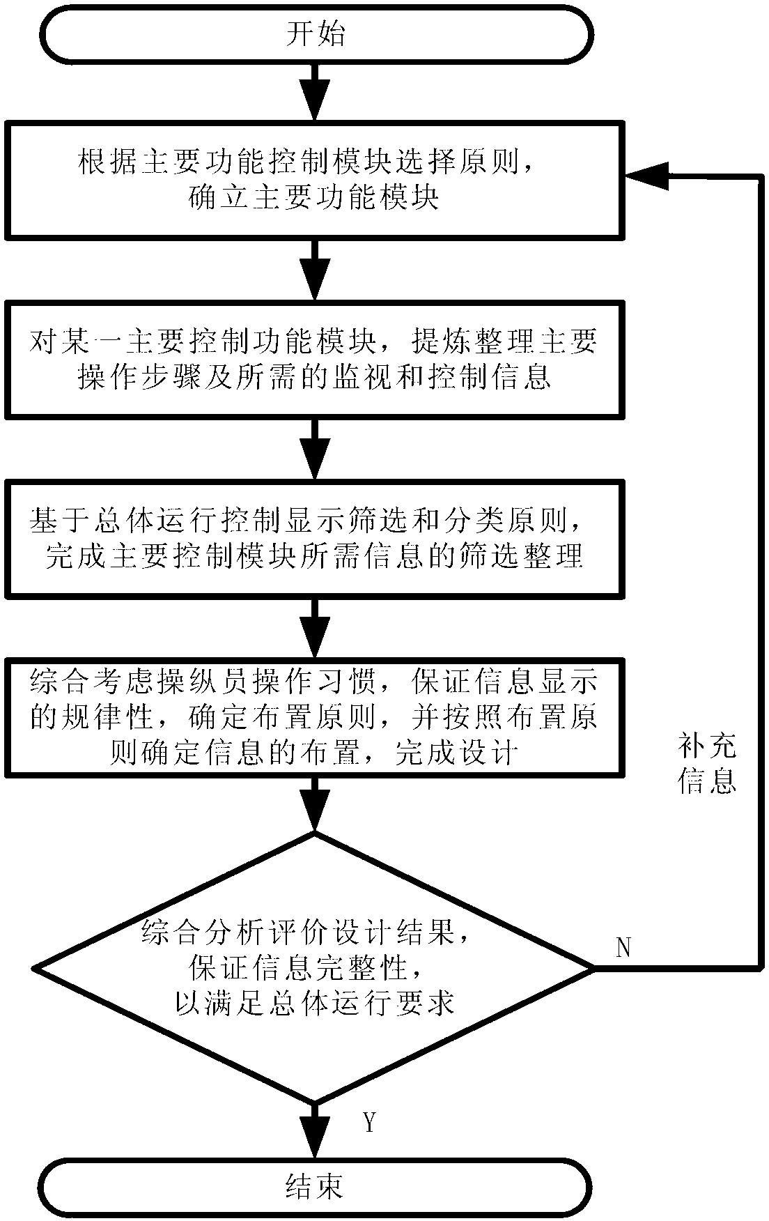 Functional analysis method of general operation control display of nuclear power plant adopting digital man-machine interface