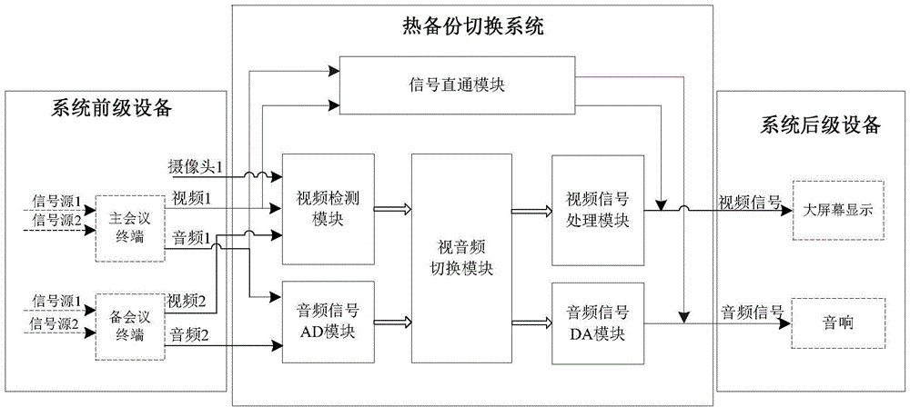 Warm backup multi-format switching system and method for video conference