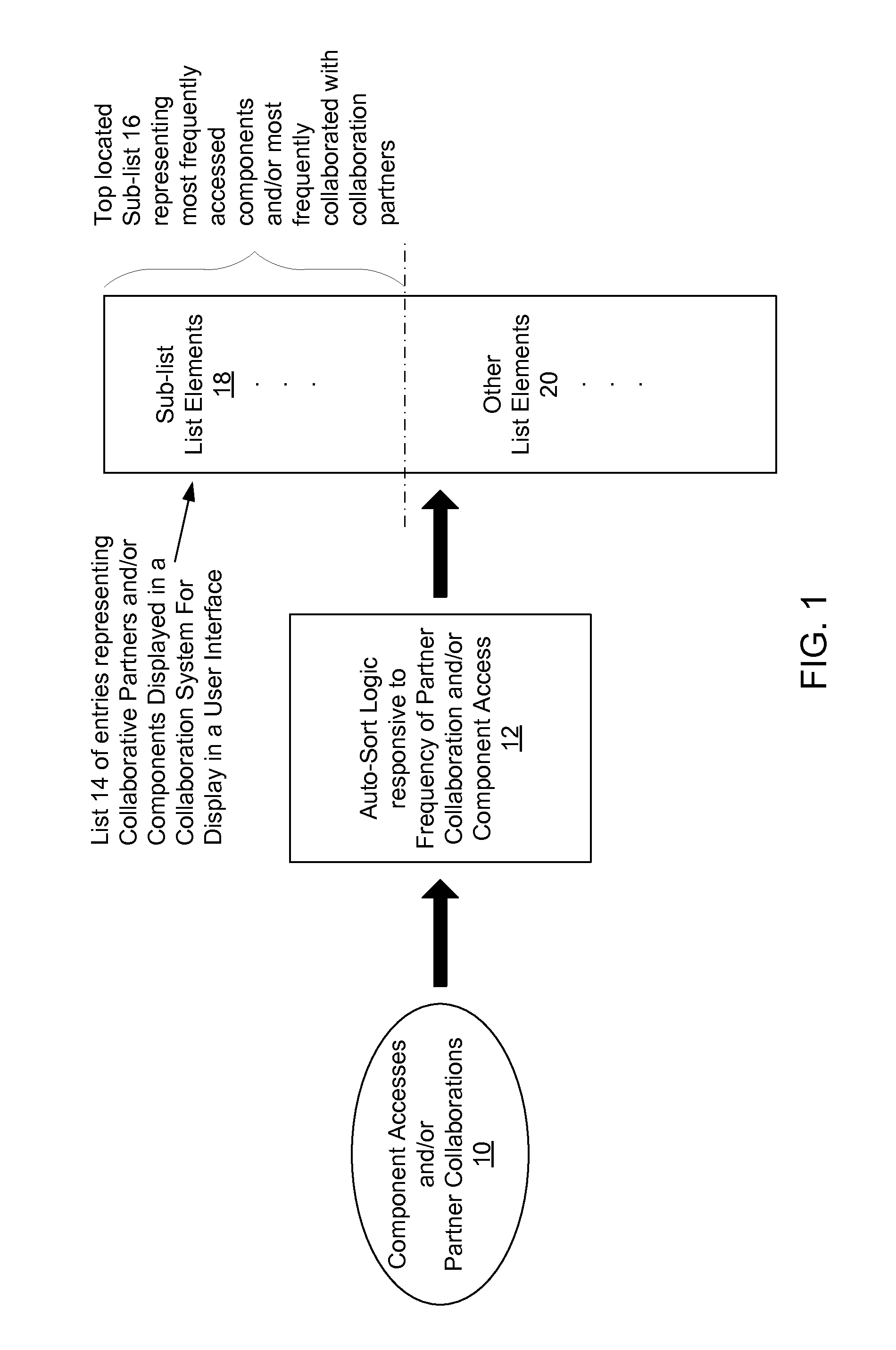 Providing auto-sorting of collaborative partners or components based on frequency of communication and/or access in a collaboration system user interface