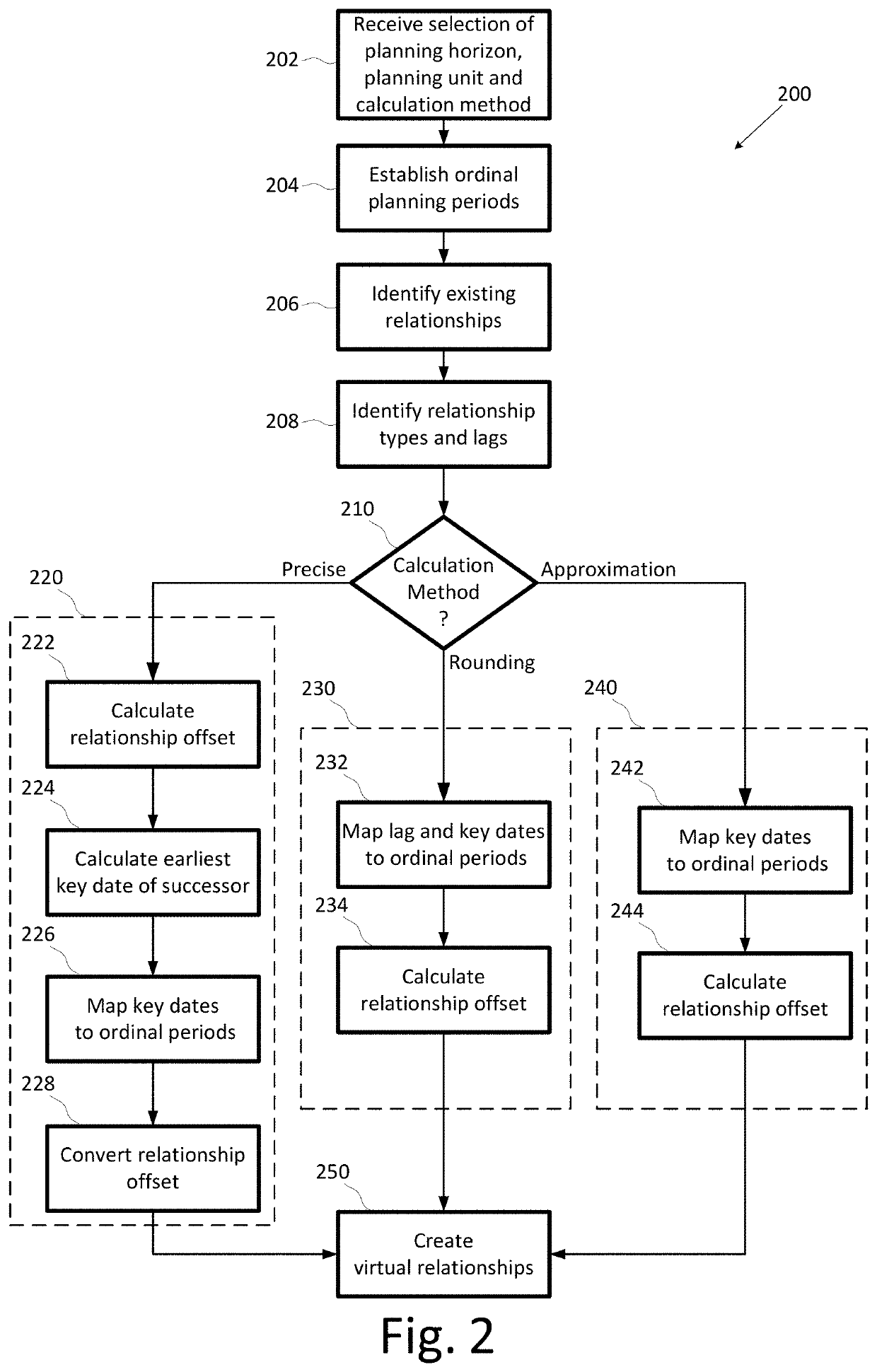 Project portfolio management system creating virtual relationships