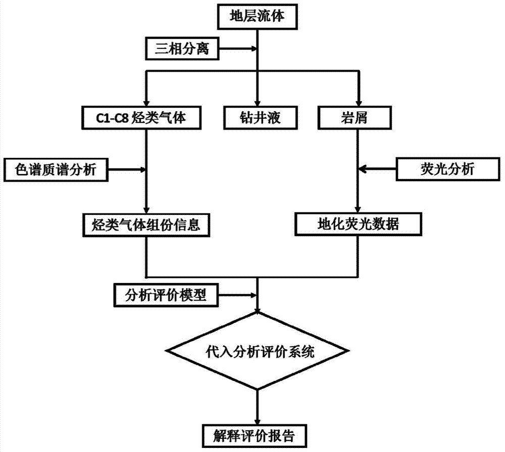 Formation Fluid Separation Analysis and Evaluation Method