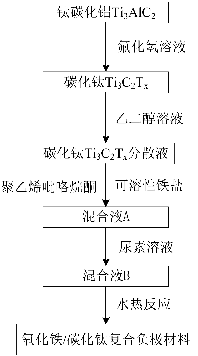 Iron oxide/titanium carbide composite cathode material and preparation method thereof