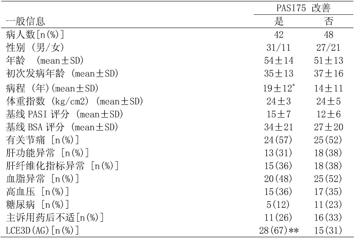 Psoriasis susceptibility genes LCE3D and TNIP1 and uses thereof