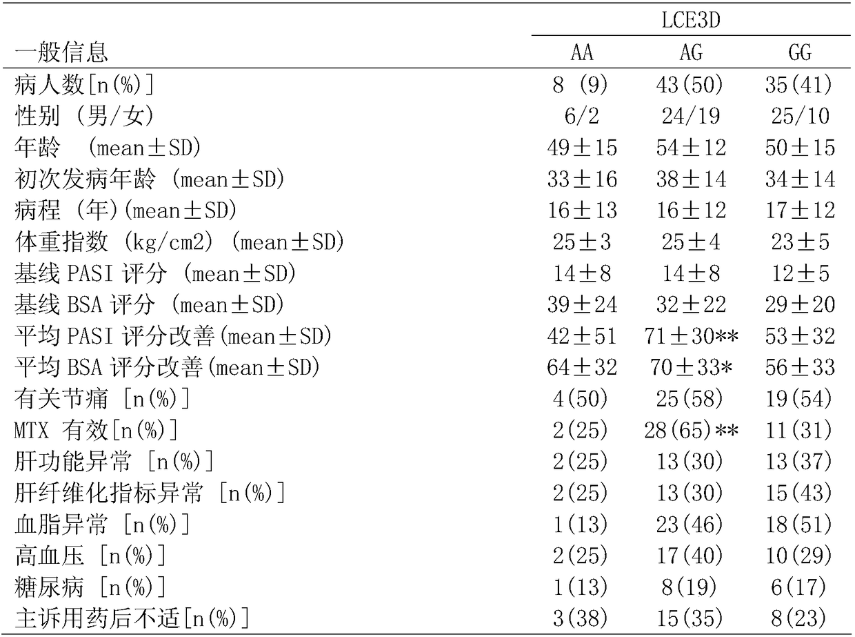 Psoriasis susceptibility genes LCE3D and TNIP1 and uses thereof