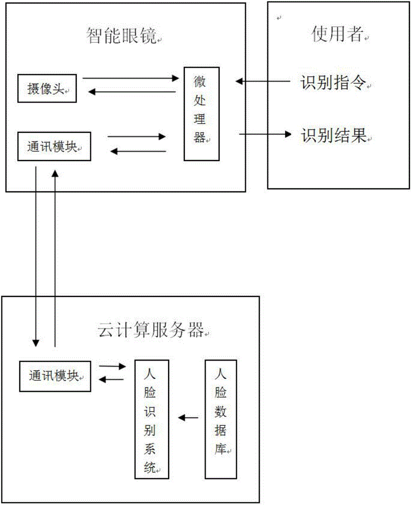 Cloud side face recognition system based on smart glasses and cloud side face recognition method thereof