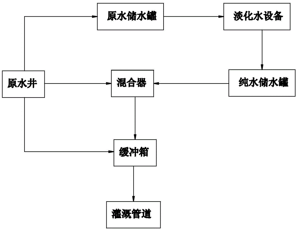 Saltwater-freshwater mixing irrigation equipment