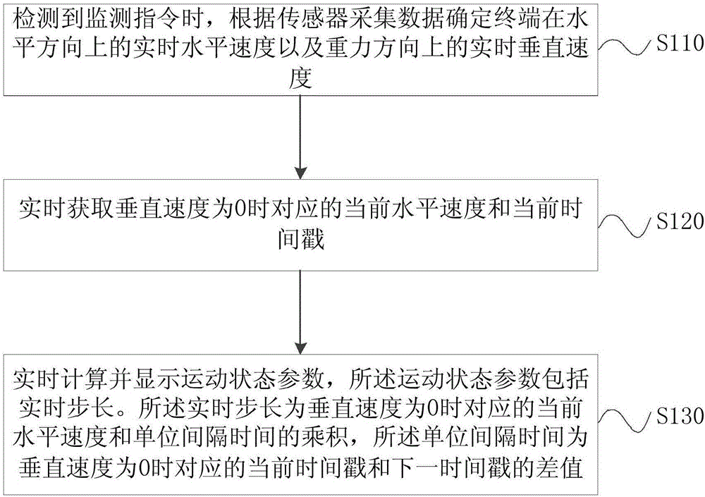 Method and device for monitoring motion state