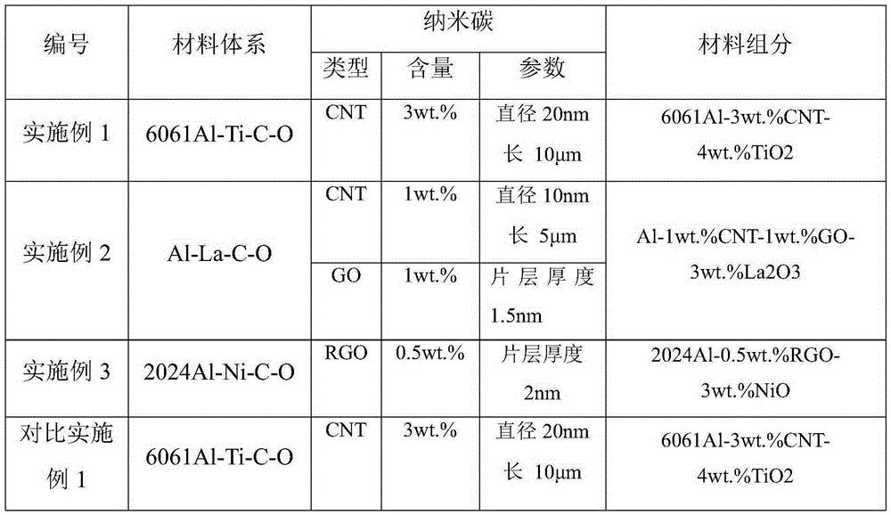 Preparing method of multielement nanometer composite strengthening thermal-resisting aluminum matrix composite