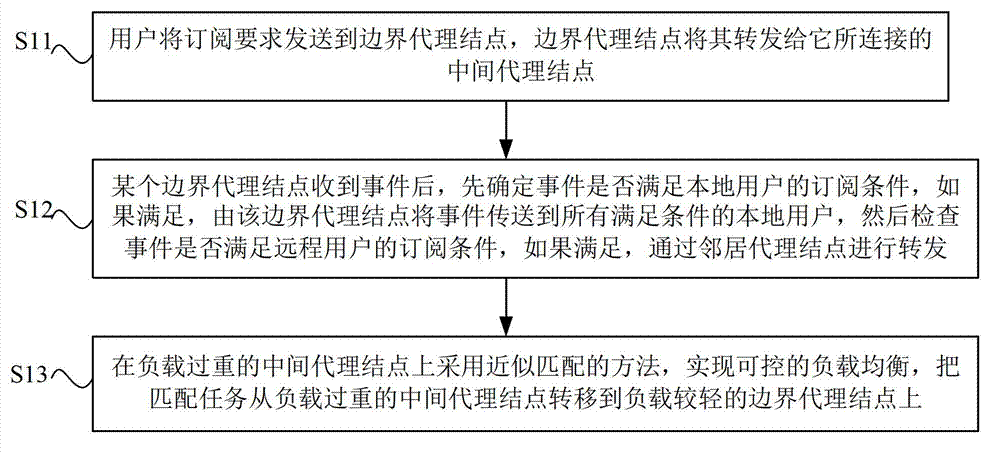 Approximate-matching-based publication/subscription load balancing method