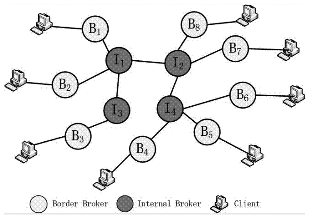 Approximate-matching-based publication/subscription load balancing method