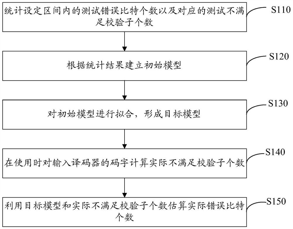 Method, device, computer equipment and storage medium for estimating the number of erroneous bits