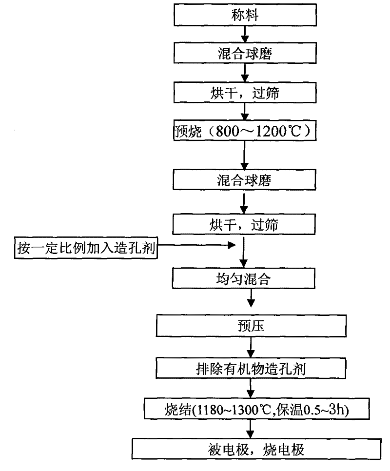 Preparation method of porous field pyroelectric ceramic material