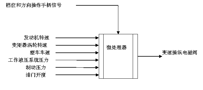 Control system and control method for automatic gear shifting of loader