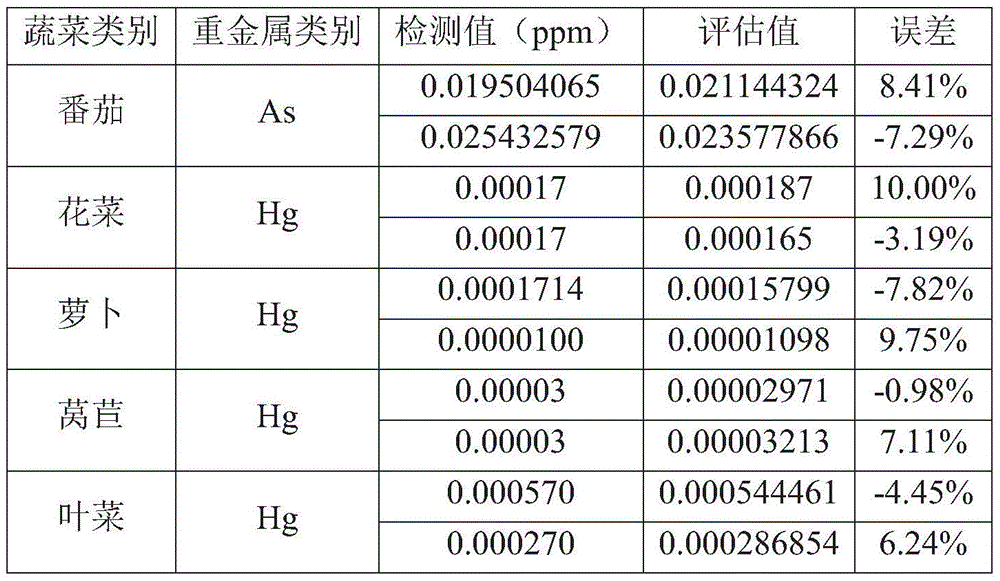 Method for evaluating content of heavy metal in vegetables based on soil conditions of production place