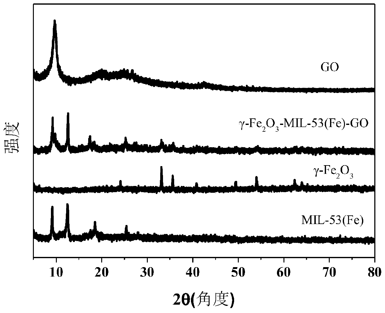 Application of novel MIL-53(Fe) based catalyst in removal of antibiotics in water