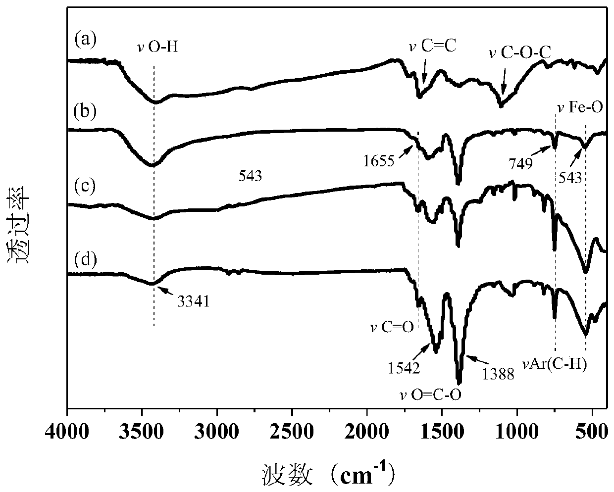 Application of novel MIL-53(Fe) based catalyst in removal of antibiotics in water