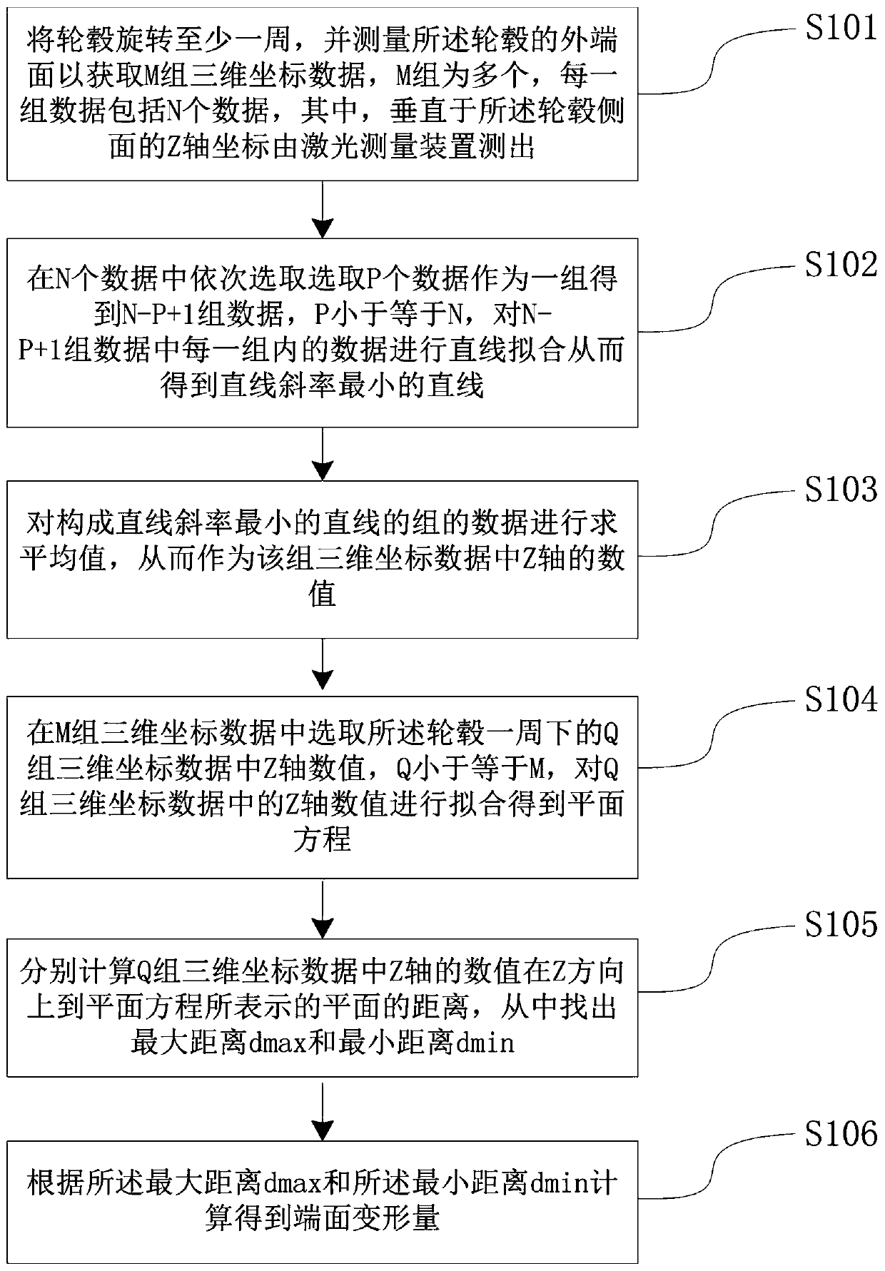 Hub end face deformation detection method and device