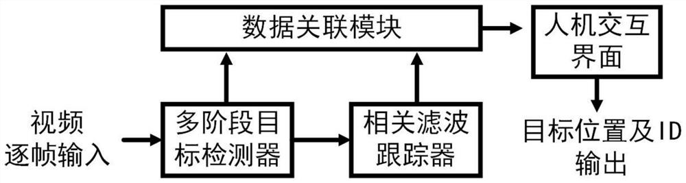 Multi-target vehicle tracking device based on detector and tracker data association