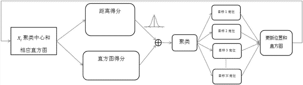 Multi-target tracking method based on color and distance clustering