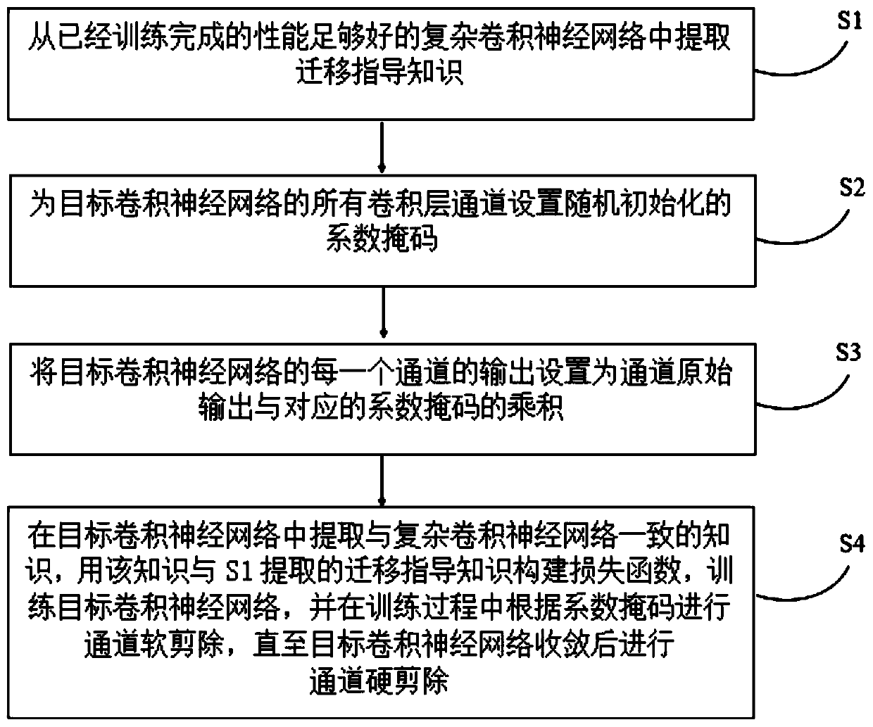 Convolutional neural network channel self-selection compression and acceleration method based on knowledge migration