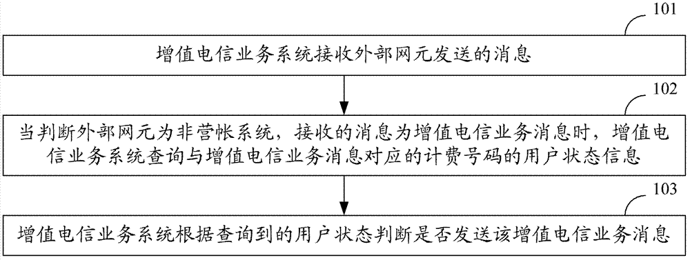 User value-added telecommunication service processing method and user value-added telecommunication service processing apparatus