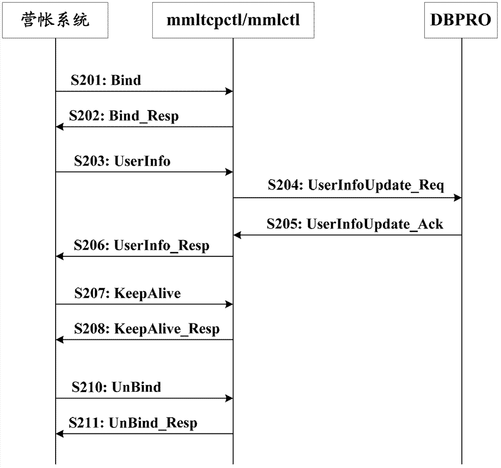 User value-added telecommunication service processing method and user value-added telecommunication service processing apparatus