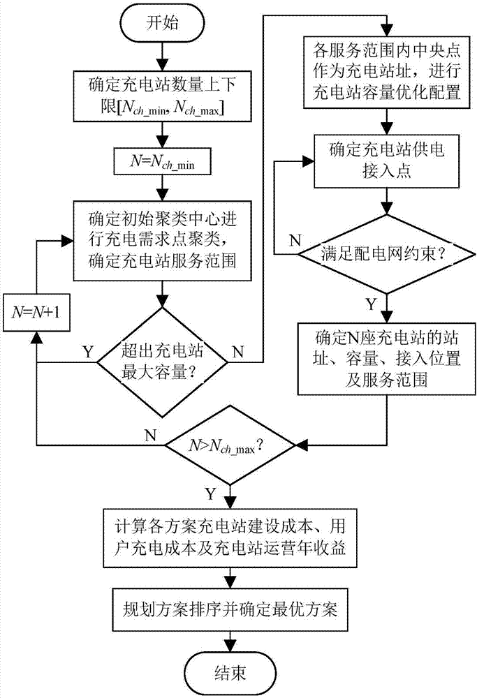 Urban centralized charging station planning method based on improved K-means algorithm