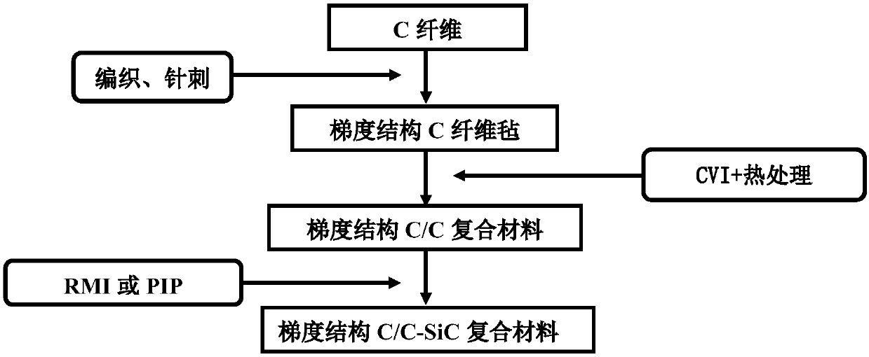 Structure function integrated C/C-Si friction material and preparation method thereof