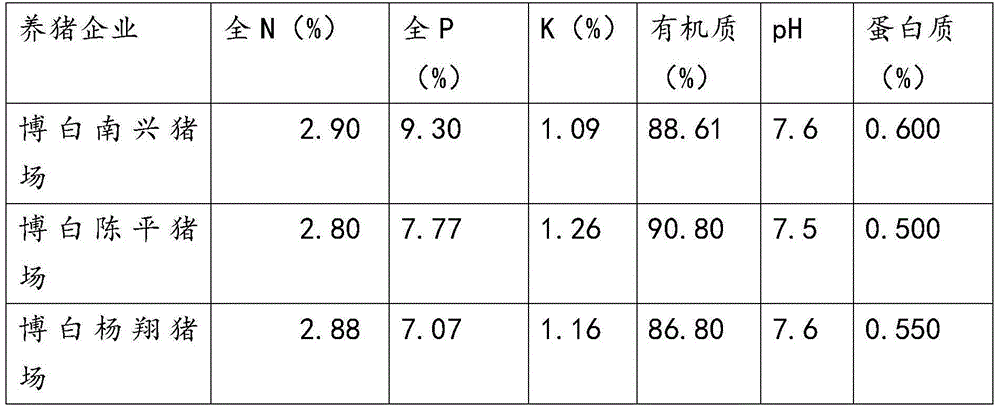 Bio-organic fertilizer employing pig dung as raw material and preparation method therefor