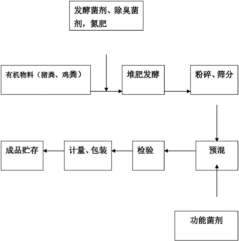 Bio-organic fertilizer employing pig dung as raw material and preparation method therefor