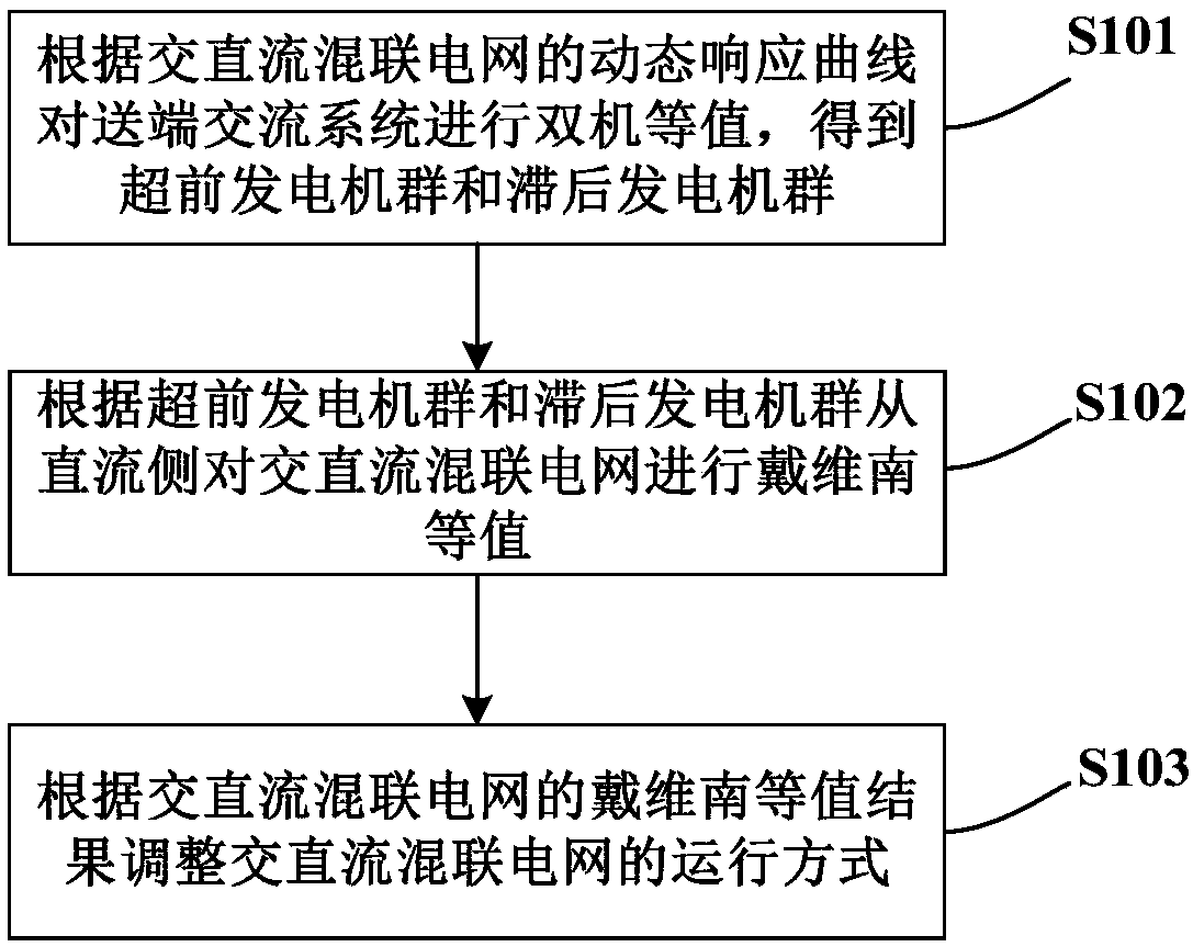 Alternating current channel transmission capacity optimization method and device in alternating current/direct current hybrid power system