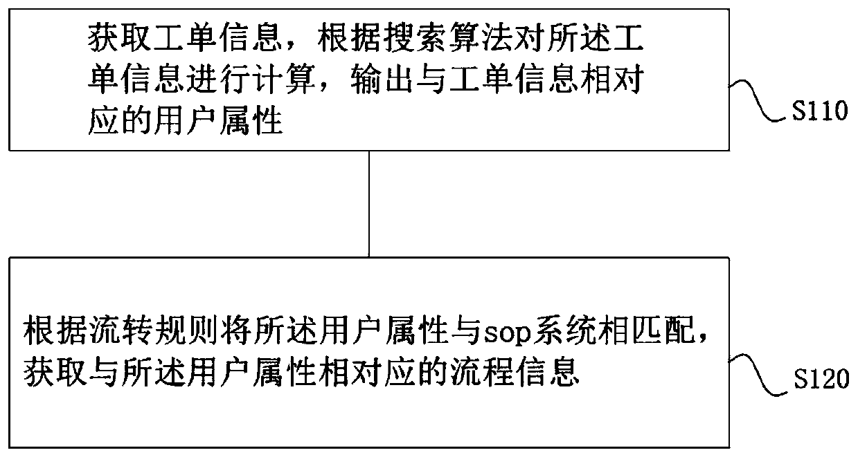 Intelligent process processing method based on sop