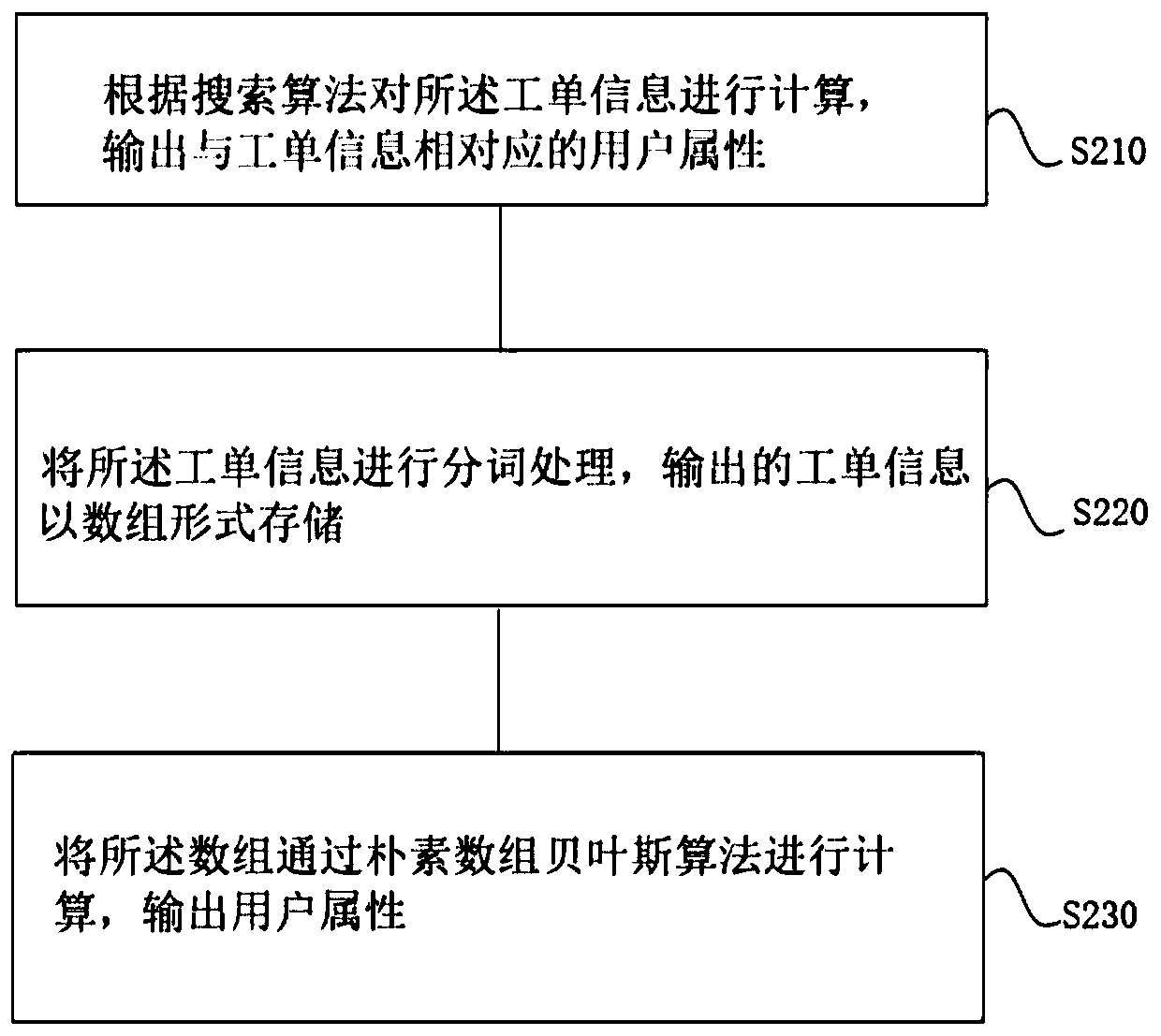 Intelligent process processing method based on sop