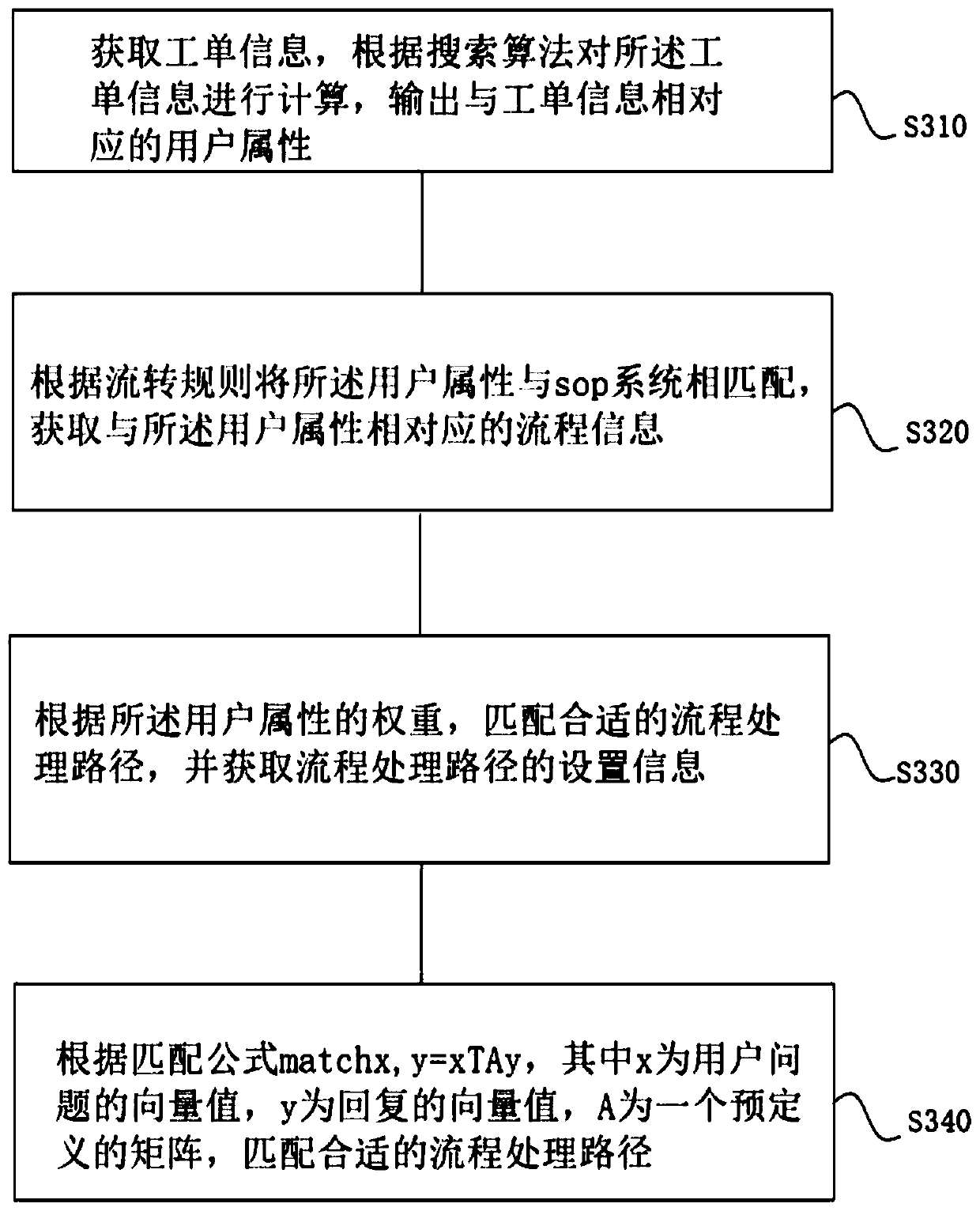 Intelligent process processing method based on sop