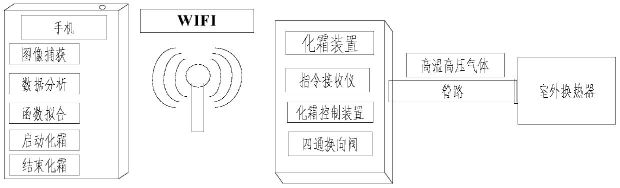 Air conditioner defrosting device and control method