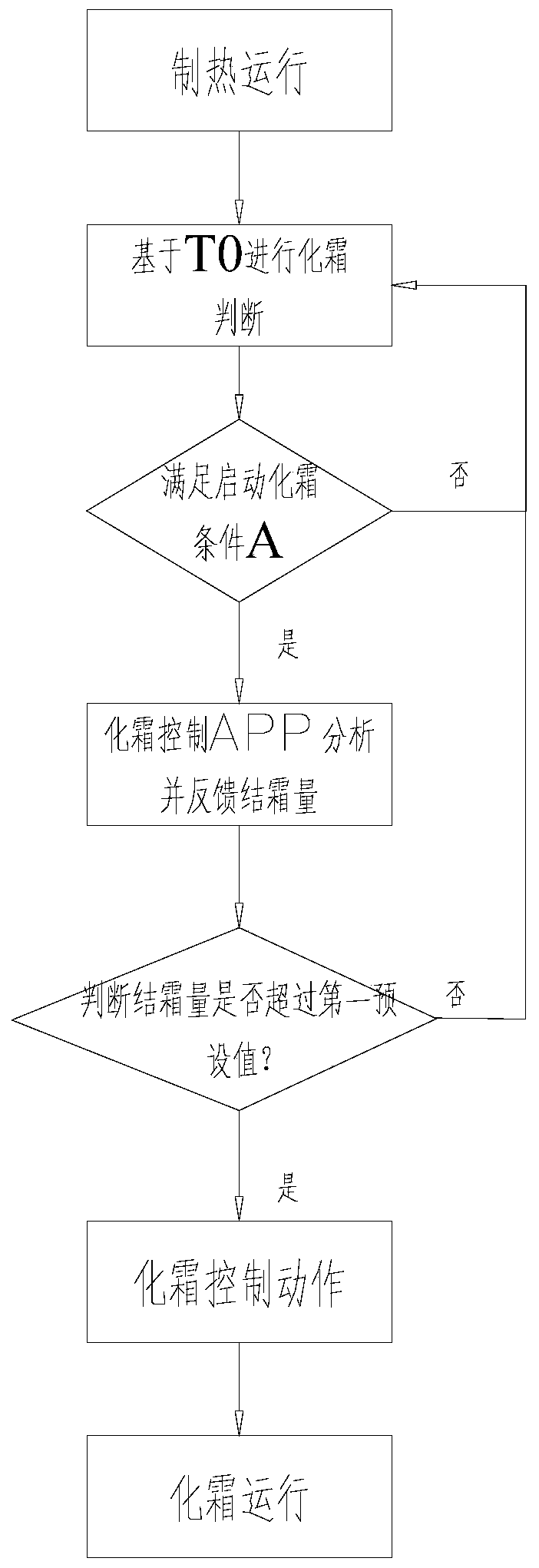 Air conditioner defrosting device and control method