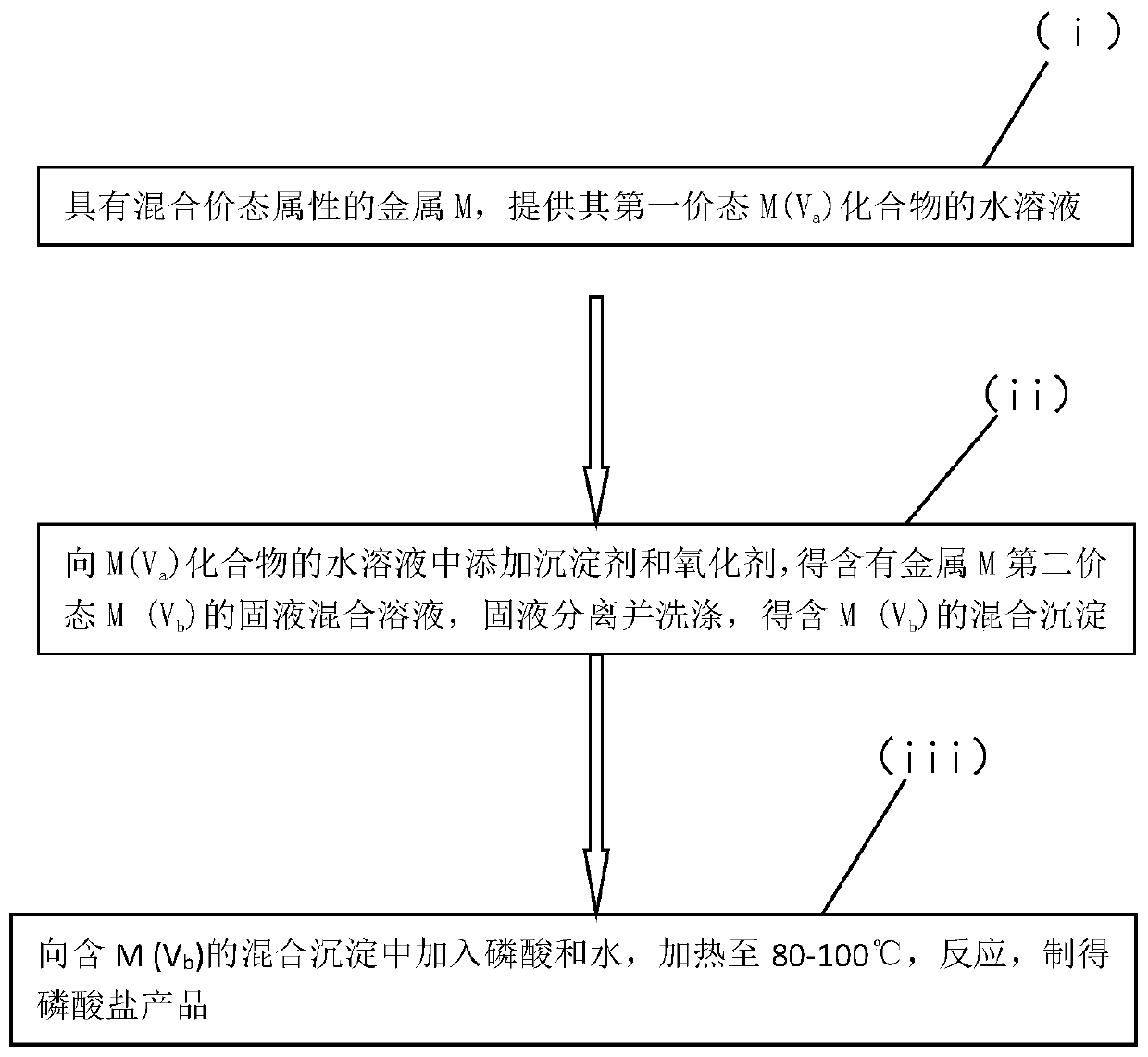 Preparation method of electrode material high-purity phosphate