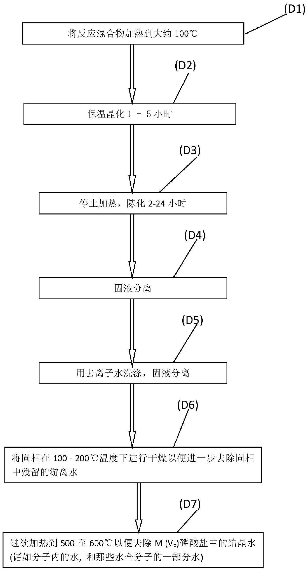 Preparation method of electrode material high-purity phosphate