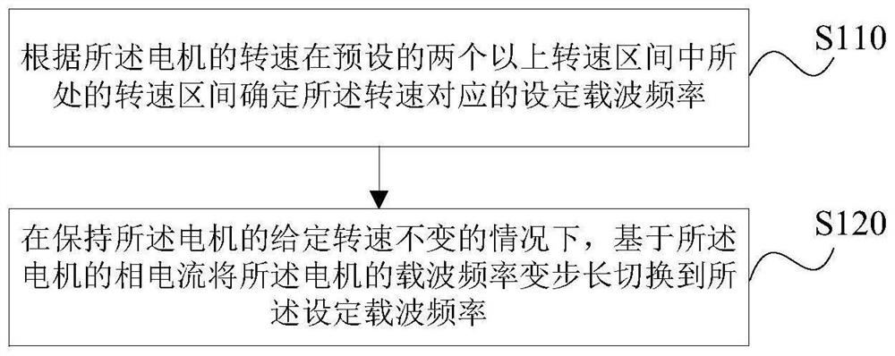 Motor carrier frequency control method and device, storage medium and motor control system