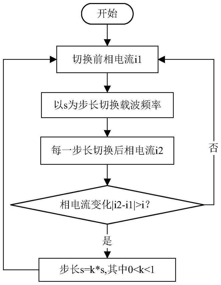 Motor carrier frequency control method and device, storage medium and motor control system