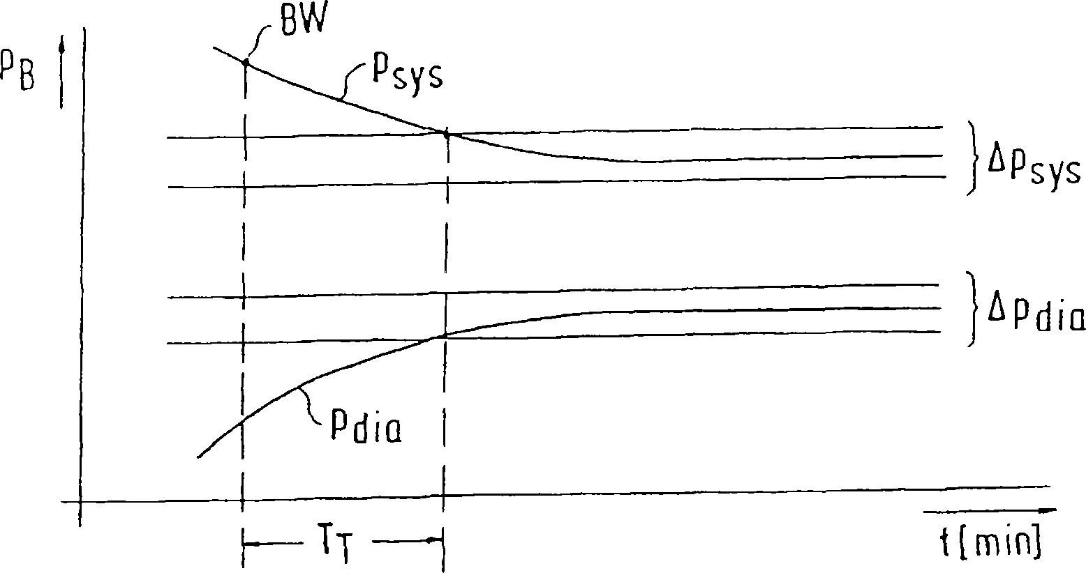 Blood pressure measuring method and blood pressure manometer