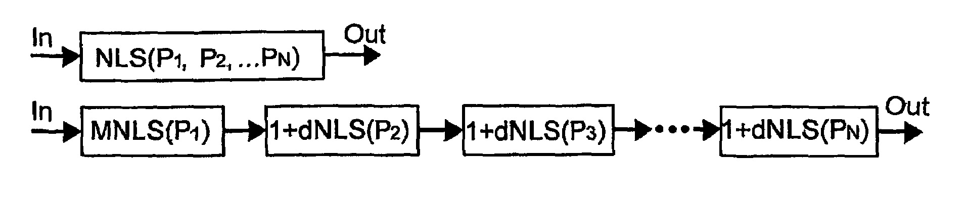 Non-linear modeling method