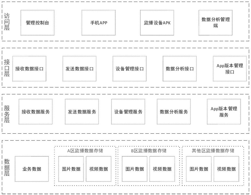 Remote monitoring platform, system and method