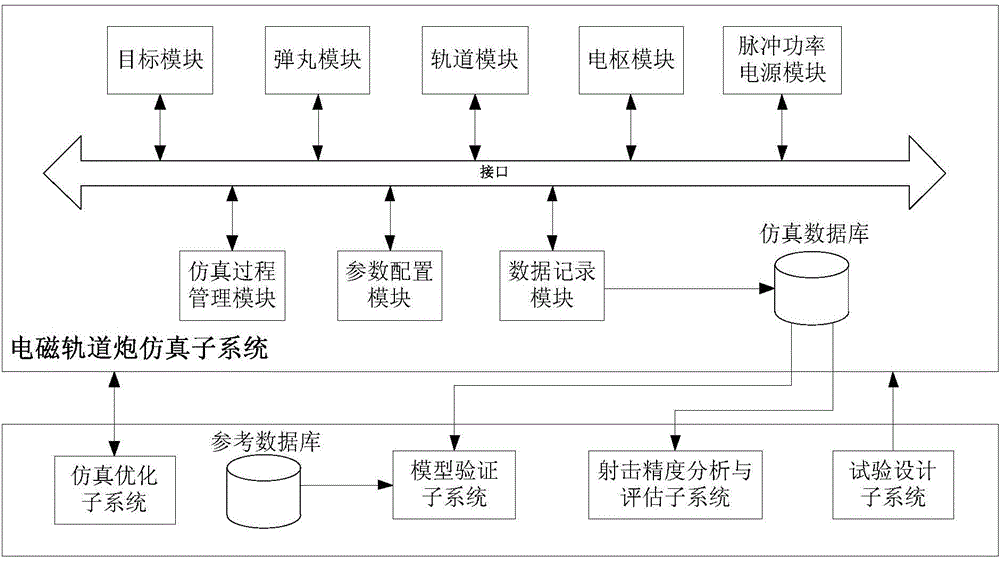 Integrated simulation platform and method for electromagnetic rail gun