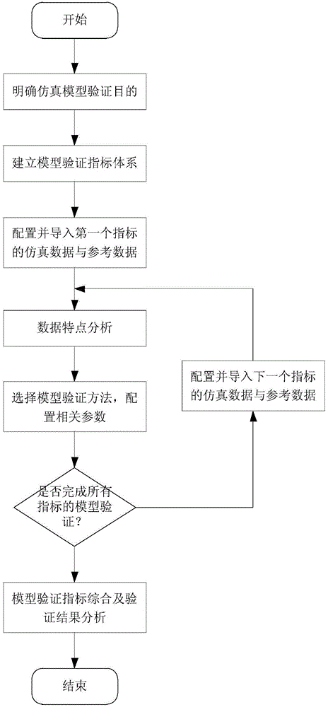 Integrated simulation platform and method for electromagnetic rail gun