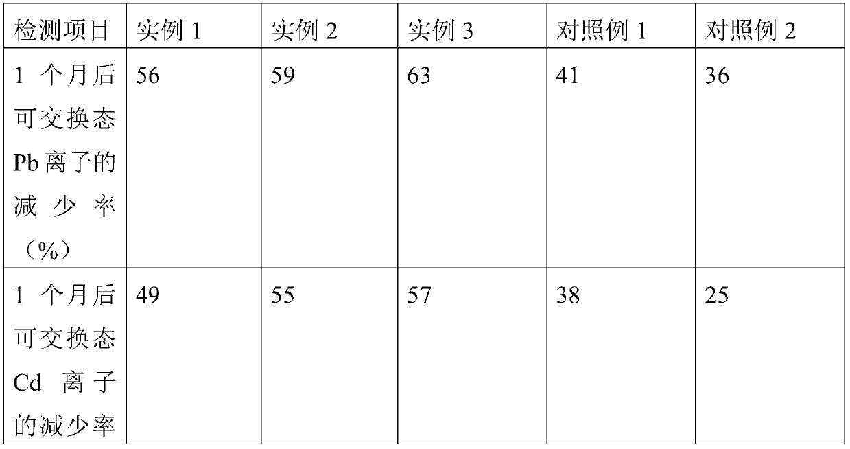 Preparation method of biomass long-acting heavy metal passivator