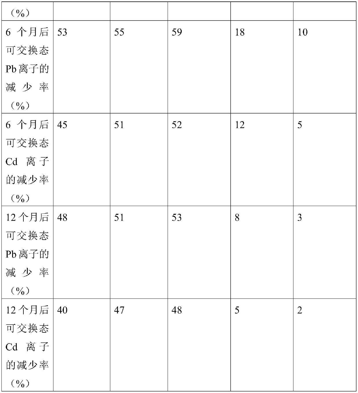 Preparation method of biomass long-acting heavy metal passivator