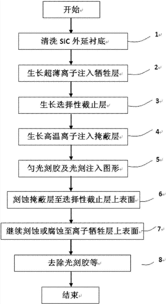 Method for manufacturing silicon carbide high-temperature ion implantation mask with selectivity cut-off layer