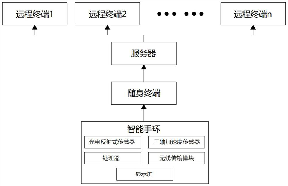 Wearable monitoring equipment